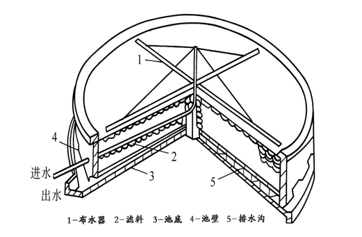 生物濾池構(gòu)造結(jié)構(gòu)圖