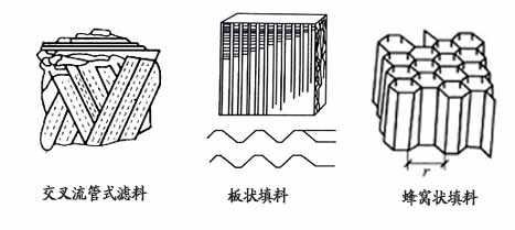 生物濾池常用的濾料