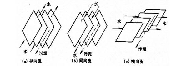 斜管沉淀池流行