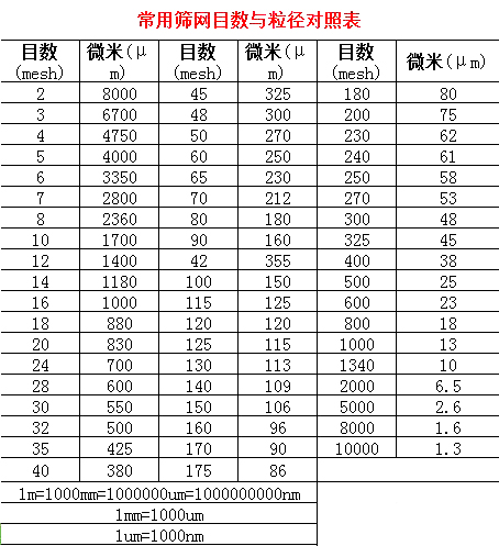 篩網(wǎng)目數(shù)與粒徑對(duì)照表