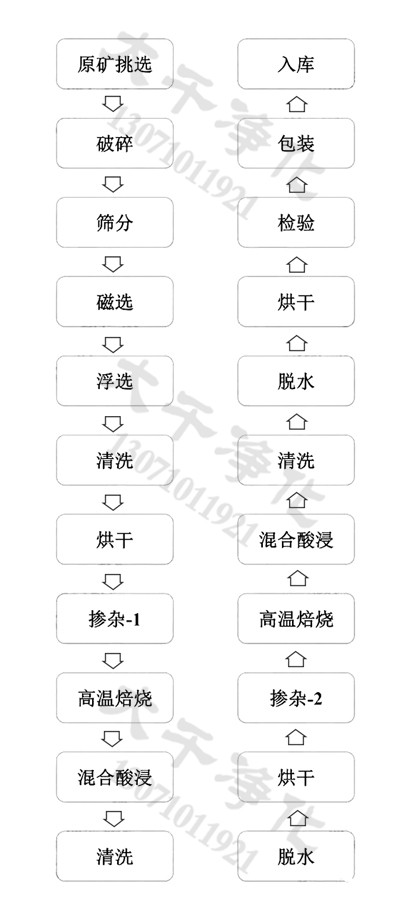 石英砂選礦提純工藝