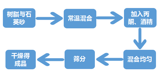 樹(shù)脂冷法涂敷石英砂工藝