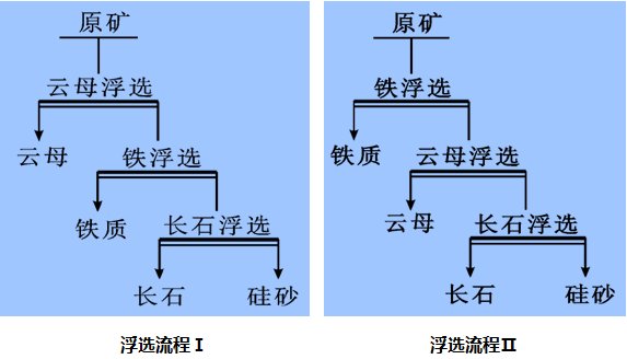 石英砂浮選工藝流程第一步