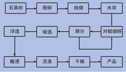 石英砂聯(lián)合提純工藝