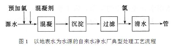 以地表水為水源的自來水凈水廠典型處理工藝流程